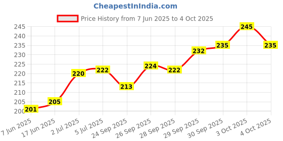 flipkart.com motopanda Price Labels Paper Tag Mark Sticker for MX-5500 Price Gun Labeller, 10 Rolls with 1Ink Roll self Paper Label motopanda Price History Graph from 7 Jun 2025 to 4 Oct 2025