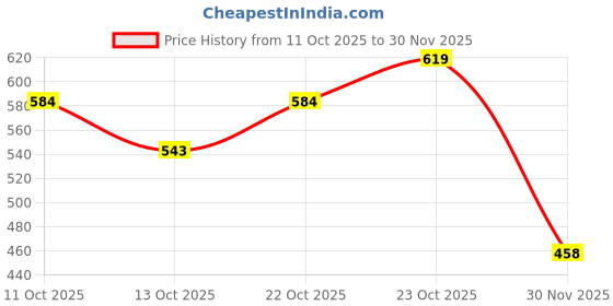 flipkart.com motopex Car Headlight Projector Lens Hi/Lo Beam For M-aruti S-uzuki 8-00 Headlight Car Fancy Lights motopex Price History Graph from 11 Oct 2025 to 30 Nov 2025