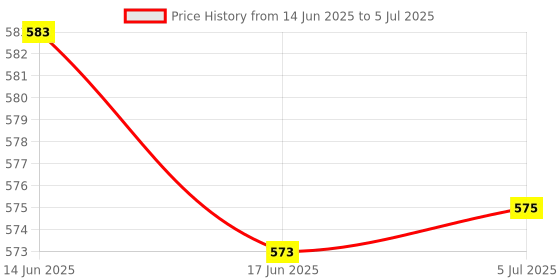 flipkart.com Motopex Car Rear View Back Camera, 170 Wide Angle Full HD Parking Assistance Reverse-09 Wired Sensor Security System Price History Graph from 14 Jun 2025 to 5 Jul 2025