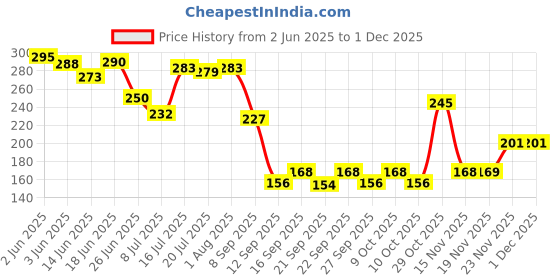 flipkart.com motopex Metal Bumper Hook Lock Clip for Car Bumper Cap (Pack of 2)-03 Front and Rear Mount Towing Hook motopex Price History Graph from 2 Jun 2025 to 29 Nov 2025