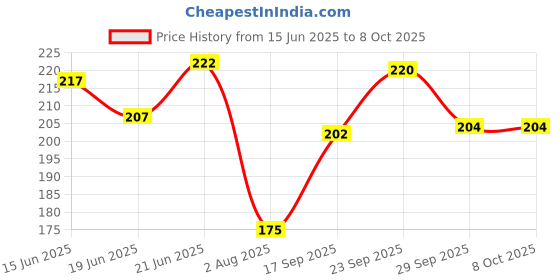flipkart.com motopex Metal Bumper Hook Lock Clip for Car Bumper Cap (Pack of 2)-04 Front and Rear Mount Towing Hook motopex Price History Graph from 15 Jun 2025 to 8 Oct 2025