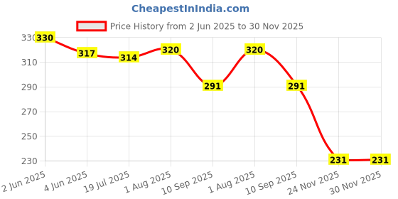 flipkart.com motopex Metal Bumper Hook Lock Clip for Car Bumper Cap (Pack of 2)-06 Front and Rear Mount Towing Hook motopex Price History Graph from 2 Jun 2025 to 30 Nov 2025
