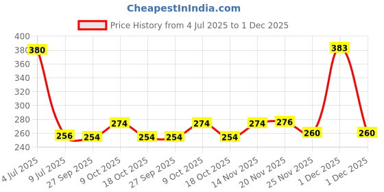 flipkart.com motopex Solar Car Fragrance Double Ring Rotating Car Aromatherapy Home Office Air Fresher Decoration Perfume Diffuser Air Purifier motopex Price History Graph from 4 Jul 2025 to 1 Dec 2025