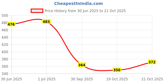 flipkart.com motopex Steel Tyre Valve Cap for Car, Bike motopex Price History Graph from 30 Jun 2025 to 19 Oct 2025