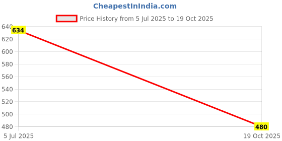 flipkart.com motopex Steel Tyre Valve Cap for Car, Bike motopex Price History Graph from 5 Jul 2025 to 19 Oct 2025