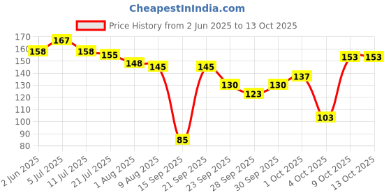 flipkart.com motopex Steering Cover For Universal For Car Universal For Car motopex Price History Graph from 2 Jun 2025 to 13 Oct 2025