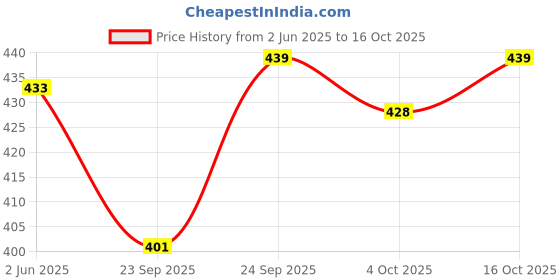 flipkart.com motopex Under Dash El Wire 5m/16ft Led Flexible Soft Tube Wire Lights Neon Glowing Car Fancy Lights motopex Price History Graph from 2 Jun 2025 to 16 Oct 2025