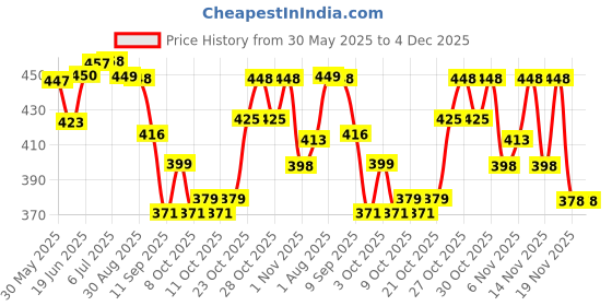 flipkart.com motopex Vehicles Auto Car High to Low Impedance Converter Adapter (Pack of 1) Combo motopex Price History Graph from 30 May 2025 to 4 Dec 2025