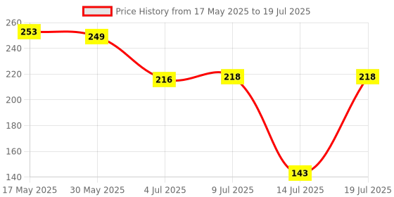 flipkart.com yuchoice Motor coupler Compatible For Sujata Frootmix and Dynamix models Mixer Grinder Coupler yuchoice Price History Graph from 17 May 2025 to 14 Jul 2025