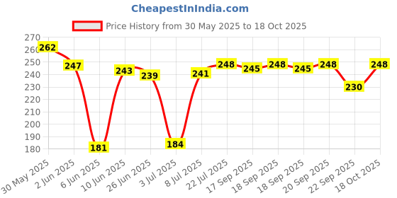 flipkart.com sujata Motor coupler-FM & DM Mixer Grinder Coupler sujata Price History Graph from 30 May 2025 to 18 Oct 2025