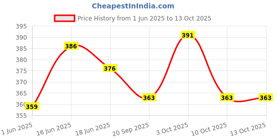 flipkart.com epro labs Motor Drive Shield Dual L293D epro labs Price History Graph from 1 Jun 2025 to 13 Oct 2025