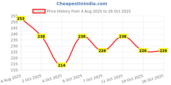 flipkart.com zaibtronix motor pump_cooler Motor Control Electronic Hobby Kit zaibtronix Price History Graph from 4 Aug 2025 to 25 Oct 2025