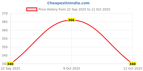flipkart.com ruffo Motor Skill Development Ball Tower for Toddlers ruffo Price History Graph from 22 Sep 2025 to 9 Oct 2025