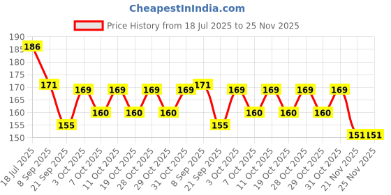 flipkart.com accounts Motor Vehicle Log Book (Car Log Book) Short Handy Size - Copy Size - Hard Bound - 20 x 16 cm Motor Vehicle Log Book (Car Log Book) Short Handy Size - Copy Size - Hard Bound - 20 x 16 cm 1-Part Short Handy Size accounts Price History Graph from 18 Jul 2025 to 25 Nov 2025