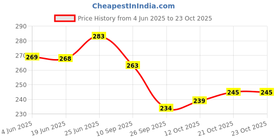 flipkart.com rekha binders Motor Vehicle/Car Log Book No 8 (378pages) 1-Part Car/vehicle Log Book rekha binders Price History Graph from 4 Jun 2025 to 22 Oct 2025