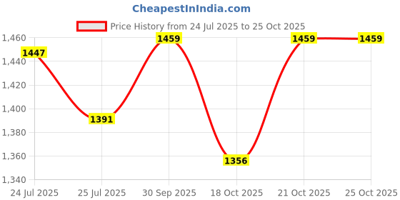 flipkart.com signatt Motor Winding Machine With Steel Gears Lever Tool signatt Price History Graph from 24 Jul 2025 to 24 Oct 2025
