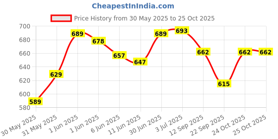 flipkart.com ivee international Motorbike Key Cover ivee international Price History Graph from 30 May 2025 to 25 Oct 2025