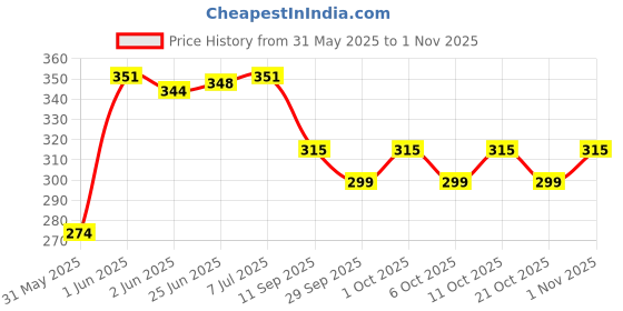 flipkart.com ivee international Motorbike Key Cover ivee international Price History Graph from 31 May 2025 to 1 Nov 2025