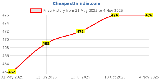 flipkart.com aider Motorbike Lock,Handlebar Lock Motocross Handle Theft Protection Lock Scooter Throttle Grip Security Lock Pad Lock aider Price History Graph from 31 May 2025 to 3 Nov 2025