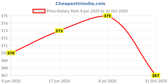 flipkart.com kangaroo MOTORBIKE POLISH, CHAIN LUBRICANT SPRAY & CHAIN CLEANER Combo kangaroo Price History Graph from 9 Jun 2025 to 31 Oct 2025