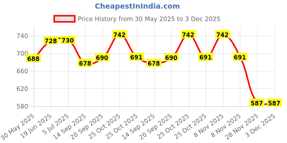 flipkart.com mechanix Motorbikes , 152 Pieces mechanix Price History Graph from 30 May 2025 to 2 Dec 2025