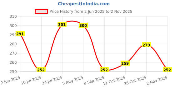 flipkart.com digicop Motorcycle Accessories 420-530 Chain Splitter Cutter Breaker Removal Repair Plier Tool Automobile Car Motorcycle Repair Tool Single Sided Speciality digicop Price History Graph from 2 Jun 2025 to 2 Nov 2025