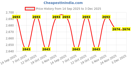 flipkart.com dhe best Motorcycle Accessories Crash Guard Leg Guard Safty Guard For Honda Hornet 2.0 dhe best Price History Graph from 14 Sep 2025 to 3 Dec 2025