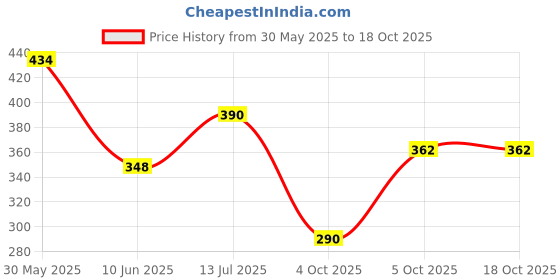 flipkart.com otoroys Motorcycle and Car Light Led White and Yellow With Switch and Strip Fleasher Fog Lamp Car, Motorbike LED (12 V, 40 W) otoroys Price History Graph from 30 May 2025 to 18 Oct 2025