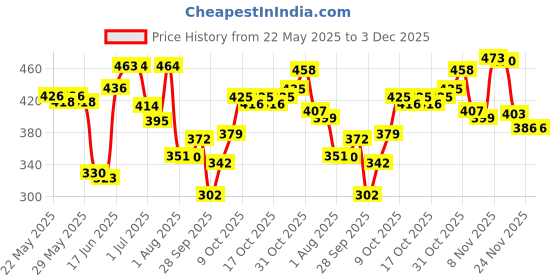 flipkart.com otoroys Motorcycle and Car Light Led White and Yellow With Switch Fog Lamp Motorbike LED (12 V, 36 W) otoroys Price History Graph from 22 May 2025 to 3 Dec 2025