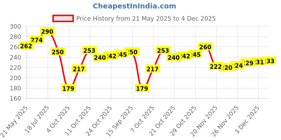 flipkart.com rhtdm Motorcycle and Car Light Led White and Yellow With Switch_PS14 Fog Lamp Motorbike LED (12 V, 36 W) rhtdm Price History Graph from 21 May 2025 to 3 Dec 2025