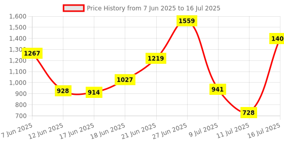 flipkart.com asryd Motorcycle Bend Pipe For R15 V3 BS4 Without Sensor Full System Bend Pipe Yamaha R15 Slip-on Exhaust System asryd Price History Graph from 7 Jun 2025 to 16 Jul 2025