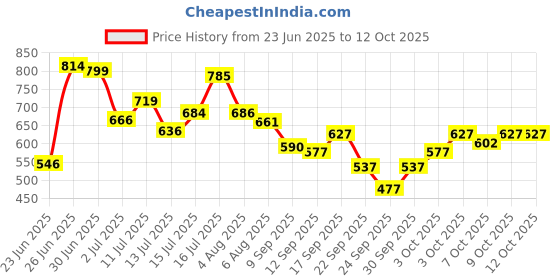 flipkart.com asryd Motorcycle Bike CNC Adjustable Number Plate Frame Holder Tail Tidy Red Bike Number Plate asryd Price History Graph from 23 Jun 2025 to 12 Oct 2025