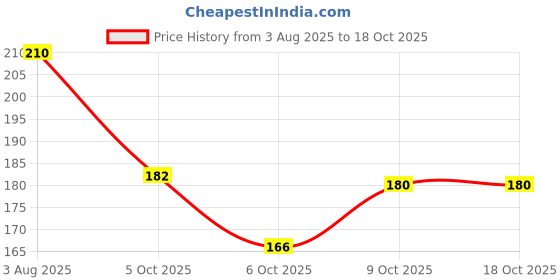 flipkart.com auto aasist Motorcycle Bike CNC Number Plate 46 Frame Tail Tidy Bike Number Plate auto aasist Price History Graph from 3 Aug 2025 to 17 Oct 2025