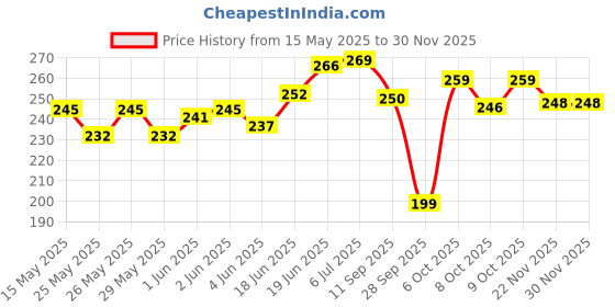 flipkart.com asryd Motorcycle Bike Cnc Yamaha R15 V3 V4 V4M Tail Tidy Bike Number Plate asryd Price History Graph from 15 May 2025 to 30 Nov 2025