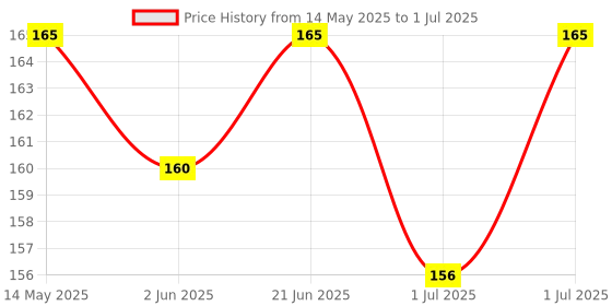 flipkart.com ramanta Motorcycle Bike Helmet Holder 6 Hooks Hold Down 30 x 30cm Mesh Net Bag Luggage Cargo Mesh Net For Univesal for all bikes Vehicle Cargo Net ramanta Price History Graph from 14 May 2025 to 1 Jul 2025