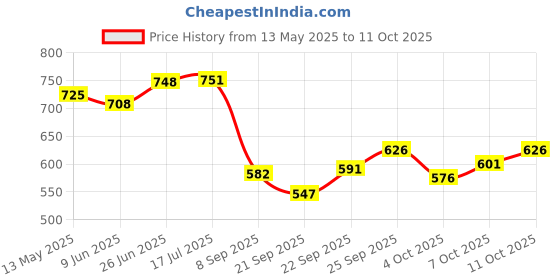 flipkart.com autopowerz Motorcycle Brake Guard Lever Universal For All Bikes Handguard Shield,Windshield Handlebar Hand Guard autopowerz Price History Graph from 13 May 2025 to 11 Oct 2025