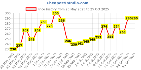 flipkart.com digicop Motorcycle Chain Breaker Link Removal Splitter Repair Tool Chain Disassembly Professional Motorcycle Chain Cutter Single Sided Speciality digicop Price History Graph from 20 May 2025 to 25 Oct 2025