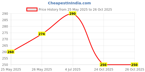 flipkart.com trp traders Motorcycle Clutch Brake Fluid Reservoir Brake Master Cylinder Pump Tank Oil Cup Bike Fairing Kit trp traders Price History Graph from 25 May 2025 to 26 Oct 2025