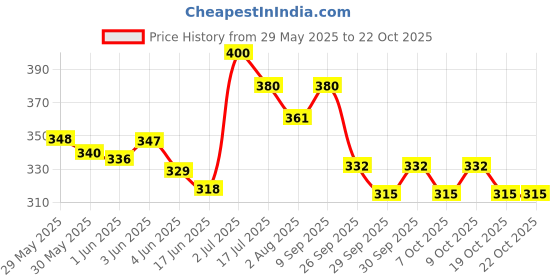 flipkart.com asryd Motorcycle Detachable Mask Goggle Outdoor Bicycles Dirtbike Goggles Windproof BlowtorchSafety Goggle asryd Price History Graph from 29 May 2025 to 21 Oct 2025