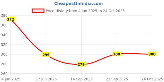 flipkart.com bullkartzone Motorcycle Dirt Bike ATV Goggles Mask Detachable Harley Style Protect Padding Sunglasses Road Riding Motorbike Glasses(Riding Mask) Party Mask bullkartzone Price History Graph from 4 Jun 2025 to 24 Oct 2025