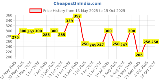 flipkart.com flipkart smartbuy Motorcycle Double Lens Dual Tone Fog Light with Smart LED with Universal Fit Fog Lamp Motorbike, Car LED (12 V, 40 W) flipkart smartbuy Price History Graph from 13 May 2025 to 15 Oct 2025