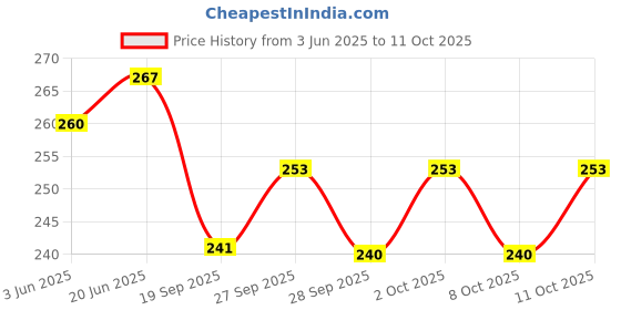 flipkart.com airsky Motorcycle Electric Bike/Scooter Horn Turn Signal Light Switch ON/OFF w/ Red Green Button 10 A Bike Mobile Charger airsky Price History Graph from 3 Jun 2025 to 11 Oct 2025