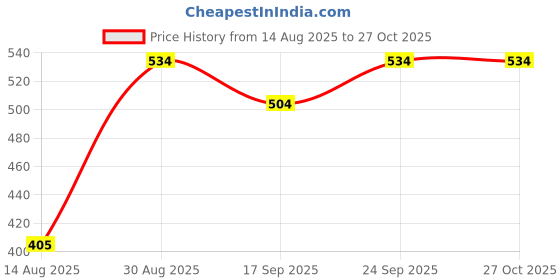 flipkart.com asryd Motorcycle Face Mask Skull Skeleton Mask Airsoft Tactical Gear Motorcycle Face Mask for Riding Racing Shooting Cosplay Cs Survival Games Blowtorch Safety Goggle asryd Price History Graph from 14 Aug 2025 to 27 Oct 2025