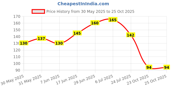 flipkart.com accessoreez Motorcycle Front Fairing Aerodynamic Winglet 2.0 for R15 V3 ( BLACK) Bike Fairing Kit accessoreez Price History Graph from 30 May 2025 to 24 Oct 2025