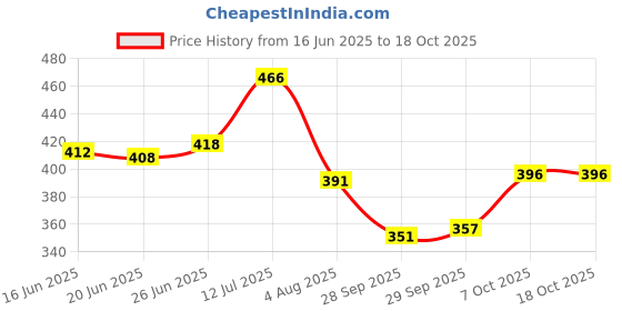 flipkart.com flipkart smartbuy Motorcycle G15 Mini Driving Spot/Fog Light Dual Color Super High Beam Fog Lamp Car, Motorbike LED (12 V, 15 W) flipkart smartbuy Price History Graph from 16 Jun 2025 to 18 Oct 2025