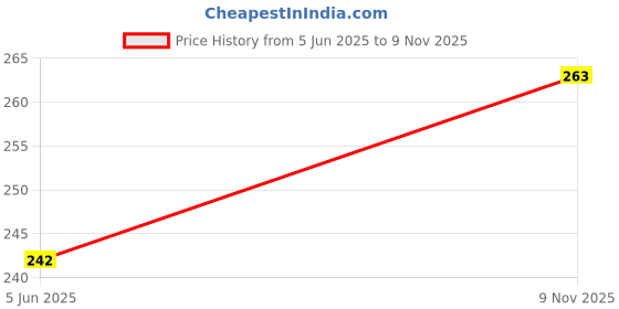 flipkart.com vagary Motorcycle Gear Shifter Shoe Boot Cover Protector Gear Shift Collar vagary Price History Graph from 5 Jun 2025 to 9 Nov 2025