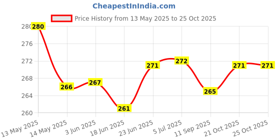 flipkart.com jayloo Motorcycle Glasses Dirt Protect Detachable Helmet Sunglasses Riding(Pack of 1) Helmet Mount jayloo Price History Graph from 13 May 2025 to 25 Oct 2025