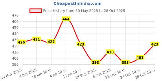 flipkart.com shivexim Motorcycle Gloves Breathable Anti-Slip with Good Grip Hard Knuckles Protection Riding Gloves shivexim Price History Graph from 30 May 2025 to 28 Oct 2025