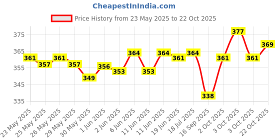 flipkart.com shivexim Motorcycle Gloves Breathable Anti-Slip with Good Grip Hard Knuckles Protection Riding Gloves shivexim Price History Graph from 23 May 2025 to 22 Oct 2025