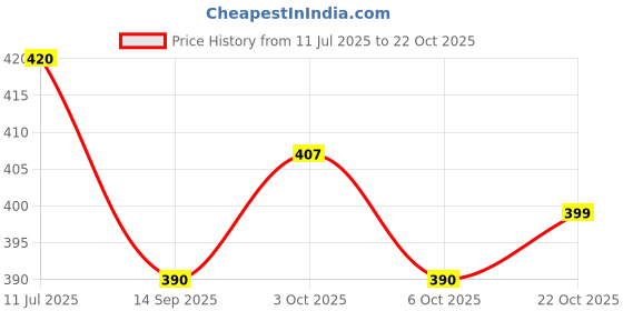 flipkart.com shivexim Motorcycle Gloves Breathable Anti-Slip with Good Grip Hard Knuckles Protection Riding Gloves shivexim Price History Graph from 11 Jul 2025 to 22 Oct 2025